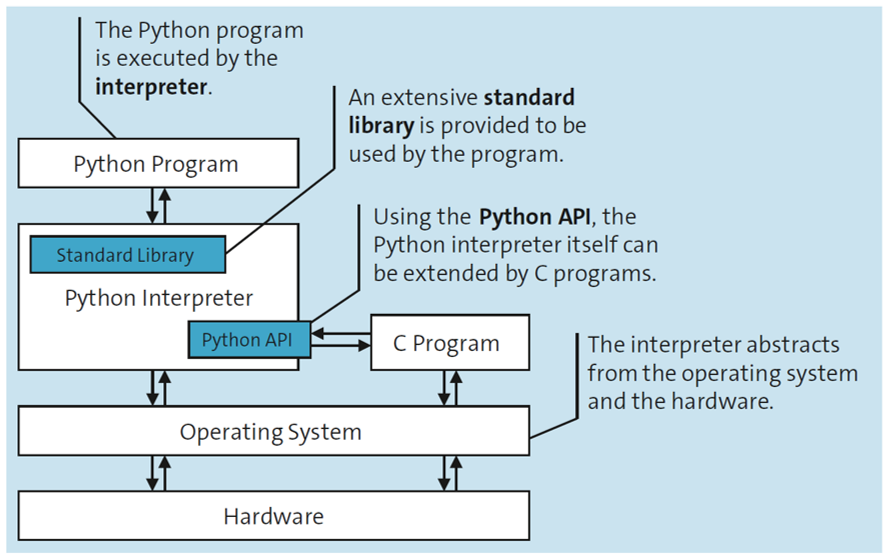 Overview of the Basic Concepts of Python